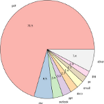 job pie chart